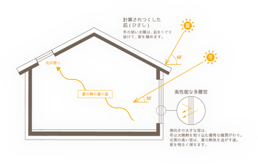 計算されつくした庇・高性能な多層窓・夏の熱の通り道・北の窓へのパッシブ設計図