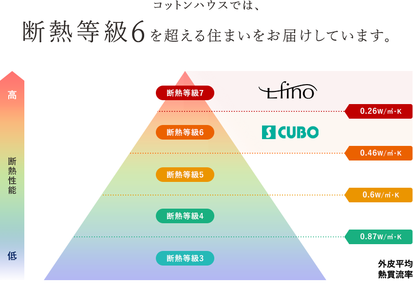 コットンハウスでは、断熱等級6を超える住まいをお届けしています。断熱性能のピラミッド：上から断熱等級7（0.26W/㎡・K）、断熱等級6（0.46W/㎡・K）、断熱等級5（0.6W/㎡・K）、断熱等級4（0.87W/㎡・K）、断熱等級3。