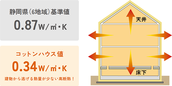 静岡県（6地域）基準値 0.87W/㎡・K、コットンハウス値 0.34W/㎡・K　建物から逃げる熱量が少ない高断熱！