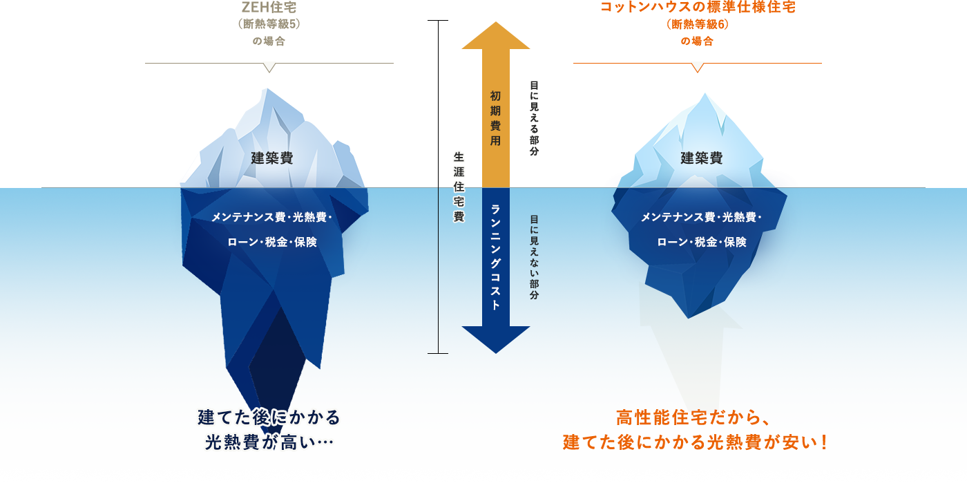 ZEH住宅（断熱等級5）とコットンハウスの標準仕様住宅（断熱等級6）の生涯住宅費の比較。建築費のほかにメンテナンス費・光熱費・ローン・税金・保険などのランニングコストがかかり、ZEH住宅は建てた後にかかる光熱費が高く、コットンハウスは高性能住宅だから建てた後にかかる光熱費が安い。