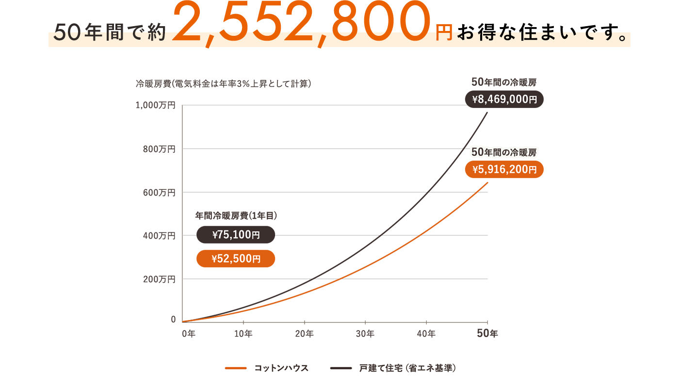 50年間で約2,552,800円お得な住まいです。冷暖房費（電気料金は年率3%上昇として計算）。年間冷暖房費（1年目）はコットンハウス52,500円、戸建て住宅75,100円。50年間の冷暖房費はコットンハウス5,916,200円、戸建て住宅8,469,000円。