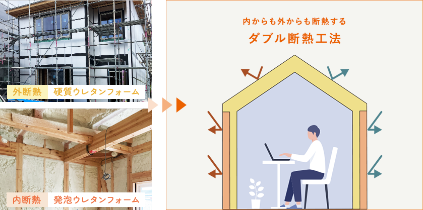 外断熱（硬質ウレタンフォーム）と内断熱（発泡ウレタンフォーム）を組み合わせ、内からも外からも断熱するダブル断熱工法の図解