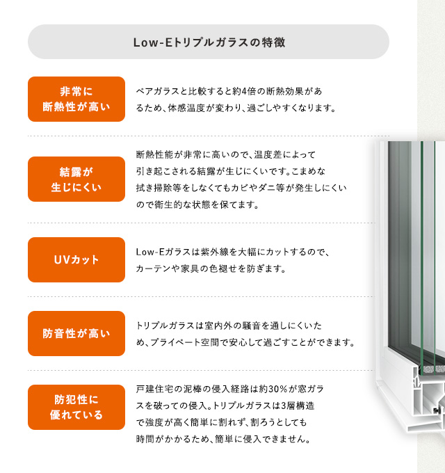Low-Eトリプルガラスの特徴：非常に断熱性が高い、結露が生じにくい、UVカット、防音性が高い、防犯性に優れている。