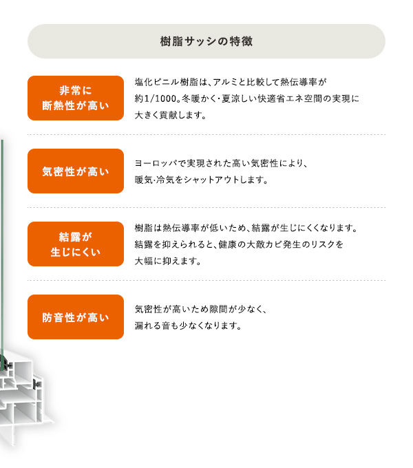 樹脂サッシの特徴：非常に断熱性が高い、気密性が高い、結露が生じにくい、防音性が高い