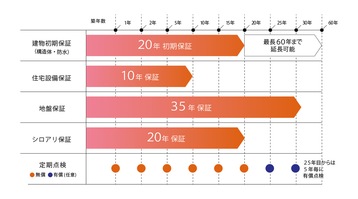築年数に応じた保証と定期点検の一覧。建物初期保証（構造体・防水）20年初期保証（最長60年まで延長可能）、住宅設備保証10年、地盤保証35年、シロアリ保証20年。定期点検は1・2・5・10・15・20年が無償、25年目からは5年毎に有償点検。