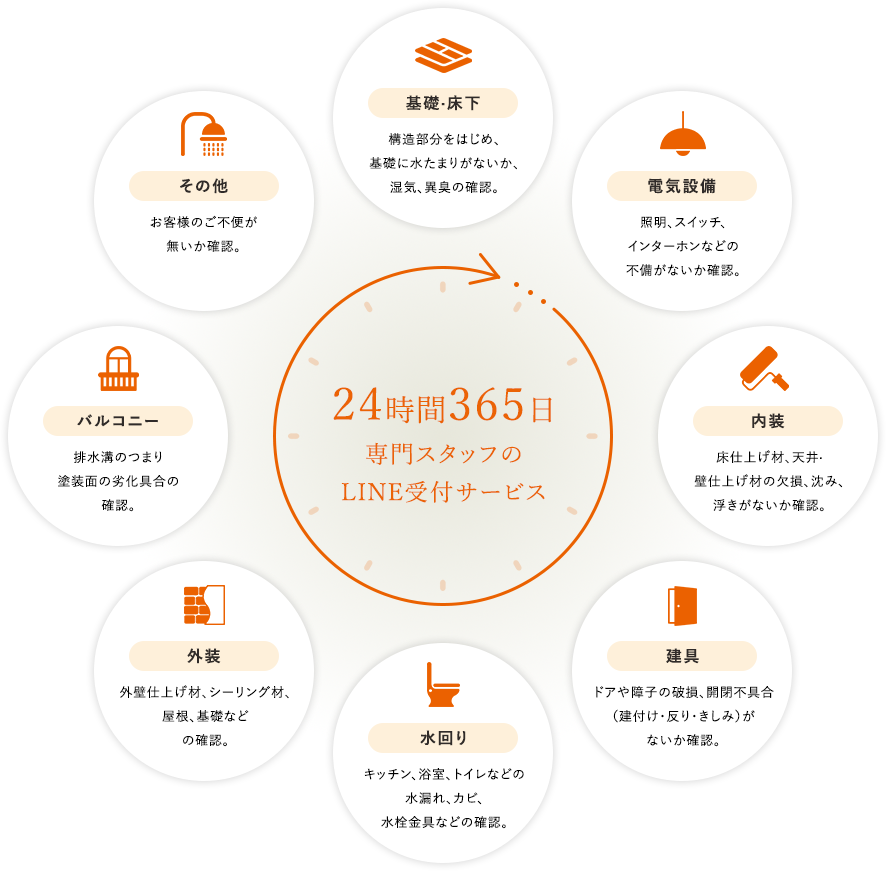 24時間365日専門スタッフのLINE受付サービス。基礎・床下、電気設備、内装、建具、水回り、外装、バルコニー、その他の点検項目