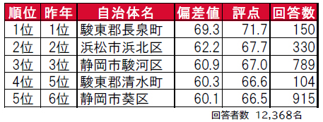 自治体ランキング＜静岡県版＞　気になったので・・掲載してみました(>_<)