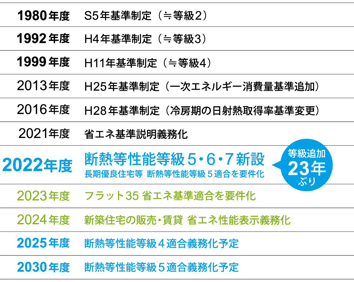 住宅省エネ政策の推移
