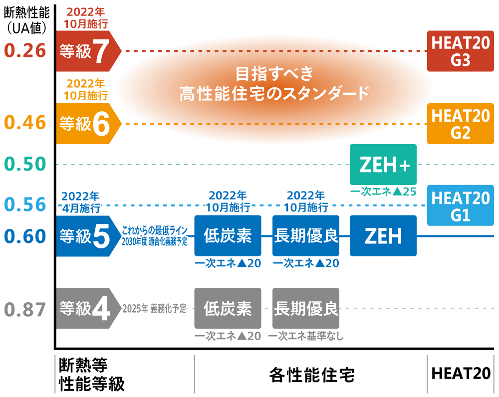 断熱等性能基準一覧表