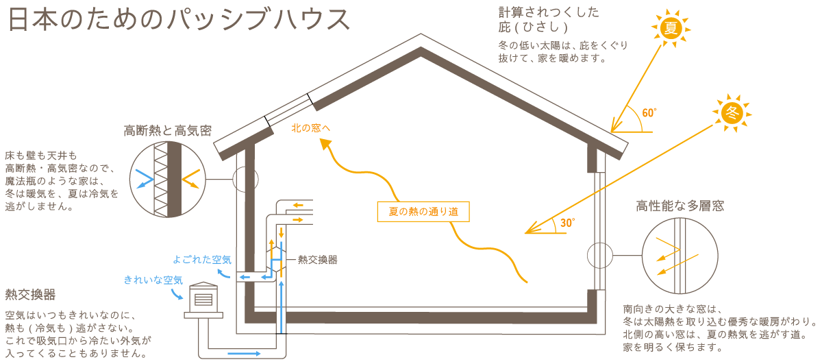 パッシブハウス性能