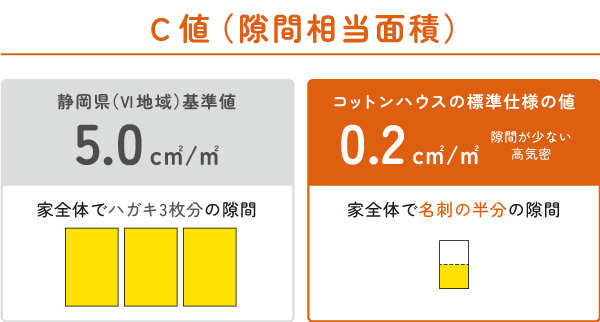 コットンハウスのC値は平均0.2㎠/㎡